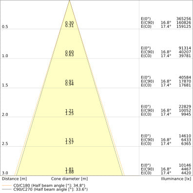 LED High Bay 240W IP66 4000K 35° – priemyselné LED svietidlo LEDVANCE